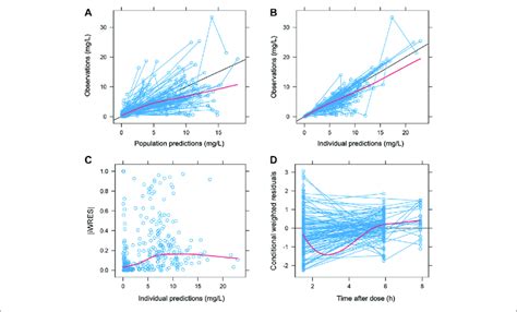 Goodness Of Fit Plots Population A And Individual B Prediction Download Scientific