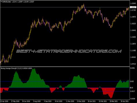 Strength Candles Indicator ⋆ Top Mt4 Indicators Mq4 And Ex4 ⋆ Best