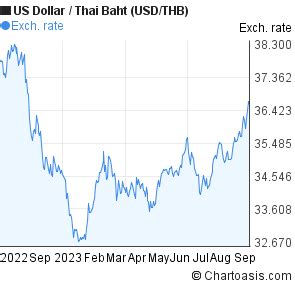 Usd Vs Thai Baht Chart A Visual Reference Of Charts Chart Master