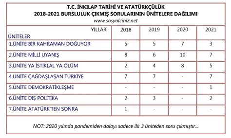 T C İnkılap Tarihi Bursluluk Çıkmış Sorularının Ünitelere Dağılımı