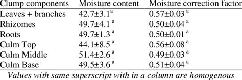 The Moisture Content And Correction Factor Of Clump Components In