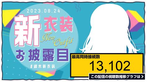 ライブ同時接続数グラフ『【 ＃鏑木新衣装 】はじめての新衣装！！！！だ！！！！【 鏑木ろこ￤にじさんじ】 』 Livechart