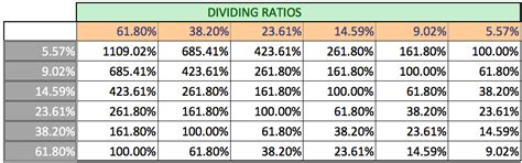 Fibonacci Ratios And The Square Root Of Two Thelivetraderoom