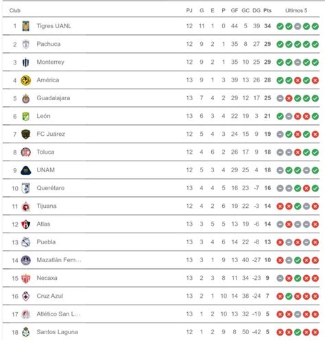 Liga Mx Femenil Tabla De Posiciones Y Resultados De La Jornada 13 En