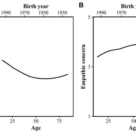 Age Curve Of A Moral Judgment And B Empathic Concern With