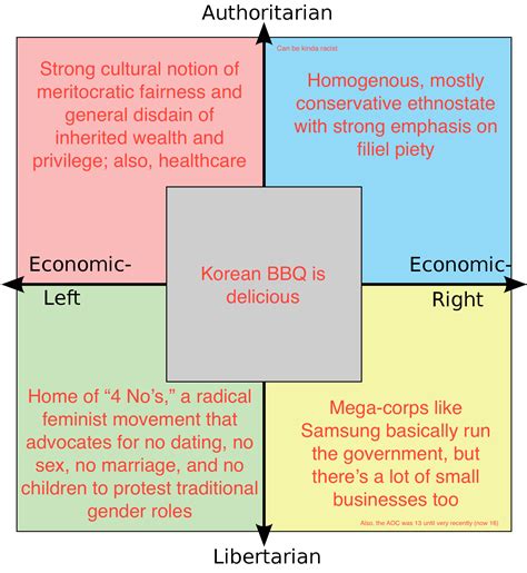 South Korea On The Political Compass R Politicalcompassmemes