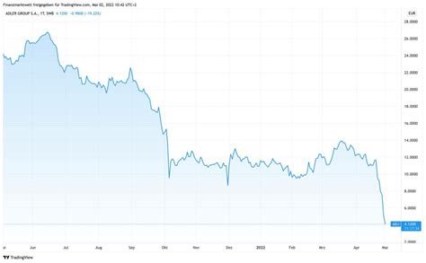 Adler Group Aktie Rutscht Brutal Ab Wirtschaftspr Fer Verweigert Testat