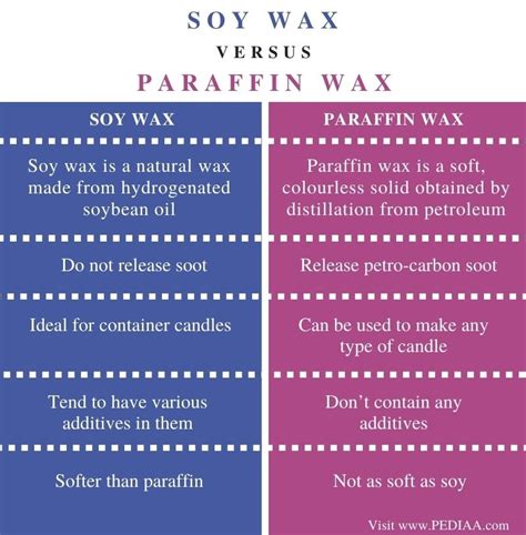 What Is The Difference Between Soy And Paraffin Wax Pediaacom