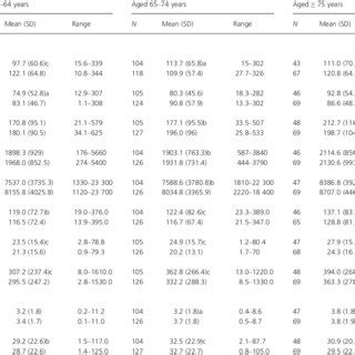 Plasma Ceramides By Age And Sex Concentrations Are Based On Predicted