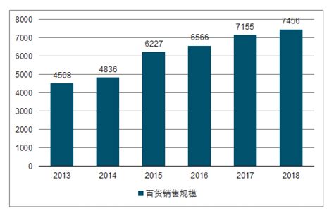 2019年1 3月中国零售行业发展现状及2020年行业发展趋势预测 图 智研咨询