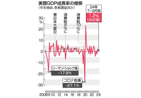 実質gdp、年1．2％増に上振れ＝回復維持も、物価高が足かせ―7～9月期 ビジネスジャーナル