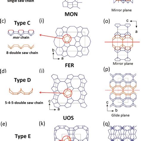 Af The Six Single Or Double Saw Chains Found In Zeolite Frameworks