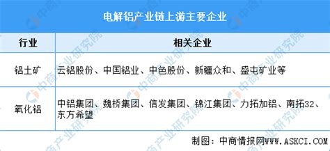 2022年中国电解铝产业链上中下游市场分析（附产业链全景图） 中商情报网