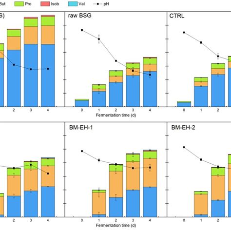 Volatile Fatty Acid VFA Composition And PH Change In 4 Days Of