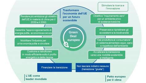 Green Deal Europeo Il Ruolo Dei Cittadini E Dei Comuni Nella Lotta Ai