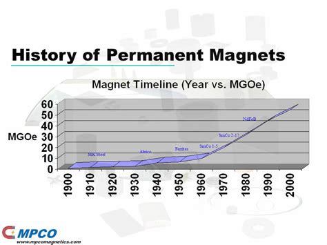 History of Permanent Magnets - Magnets - MPCO Magnetics