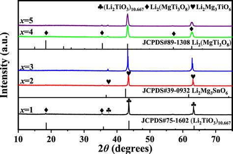 Xrd Patterns Of Li2omgotio2 1x1 X 1 2 3 4 And 5 Ceramic