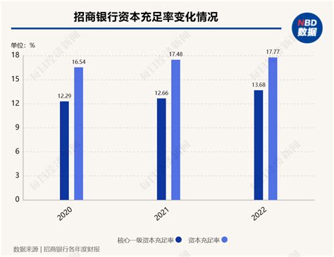 招行行长王良：根据资本充足率变化情况研究分红比例 每经网