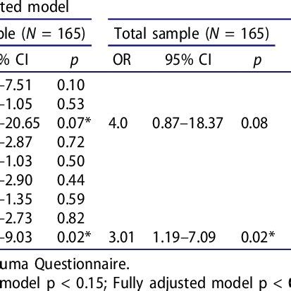 Binomial Logistic Regression Analysis Results For The Model Entering