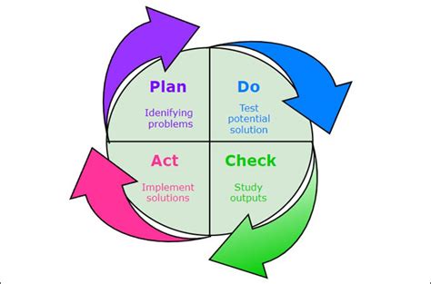 Ciclo Pdca Plan Do Check Act Porn Sex Picture Vrogue Co