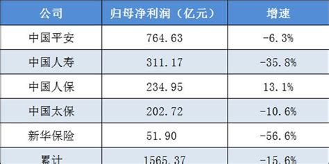 净利润缩水156！五大上市险企前三季度业绩分化，投资收益普遍下滑手机新浪网