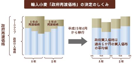 Vol3 小麦のいろは ほ 小麦の流通 小麦な生活 コムギケーション倶楽部