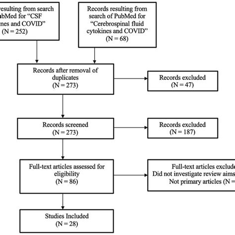 Flowchart Of Review Of Cerebrospinal Fluid Csf Cytokines In Patients Download Scientific