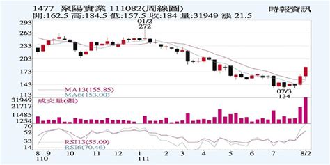 聚陽 短多積極搶進 證券 工商時報