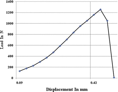 Variation Of Compressive And Tensile Strength Of Fg And Sg Cast Iron