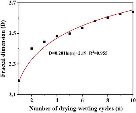 The Relationship Between Fractal Dimension And Dryingwetting Cycle