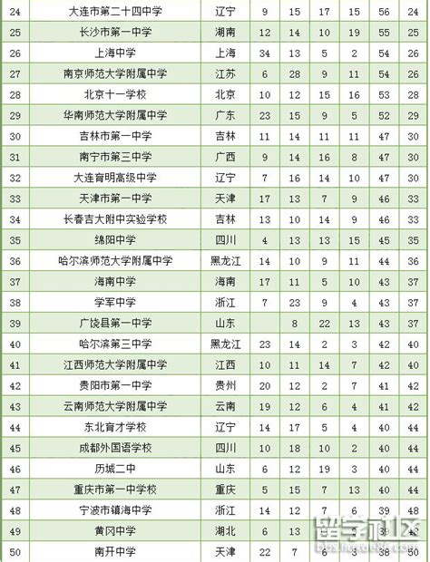 全国高中五十强名单