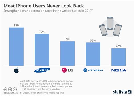 Chart: Most iPhone Users Never Look Back | Statista