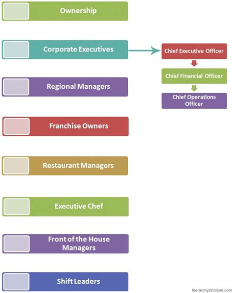 Restaurant Management System Hierarchy | Hierarchy Structure