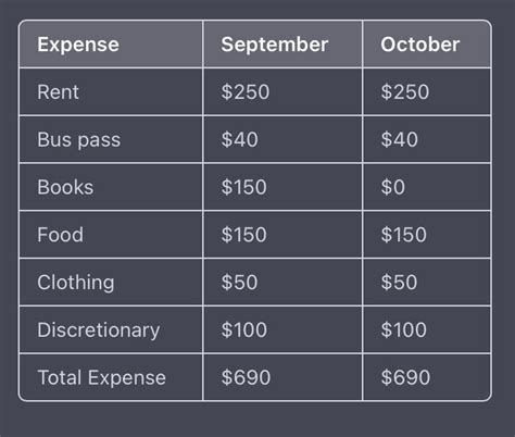 Section 1 Creating A Two Month Budget Imagine That You Are A College