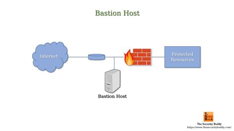 Bastion Host Vs Vpn - AvazebHoffman