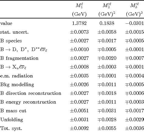 Table From Determination Of Heavy Quark Non Perturbative Parameters