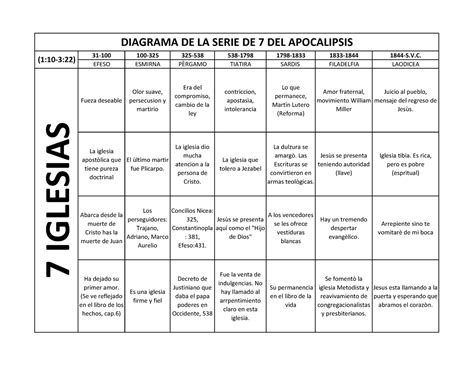 El Mensaje A Las Siete Iglesias Del Apocalipsis 31 100 100 325 325