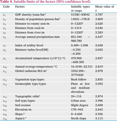 Table From Quantifying The Spatial Differentiation Mechanism Of Land