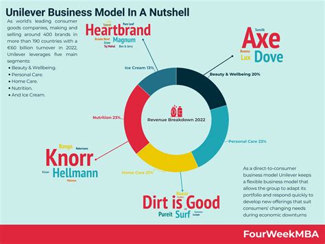 Unilever Direct-To-Consumers Business Model - FourWeekMBA