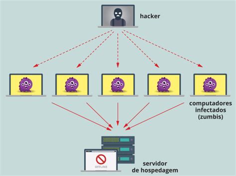 ATAQUES DDoS O QUE SÃO E COMO PREVENIR MR Soluções Soluções em