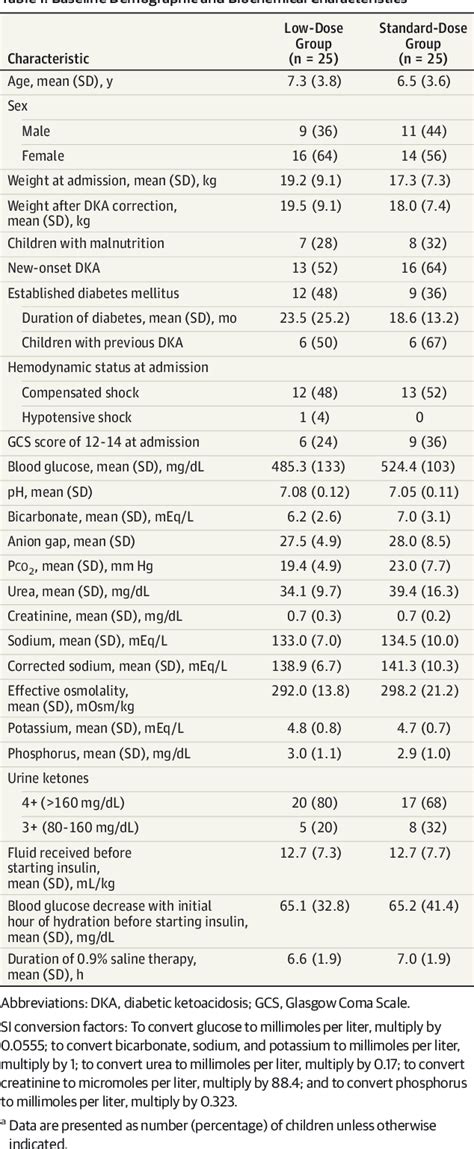 Table 1 From Low Dose Vs Standard Dose Insulin In Pediatric Diabetic Ketoacidosis A Randomized