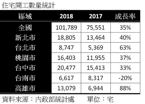 房市回溫？ 這數據說明建商信心回來了 地產天下 自由電子報