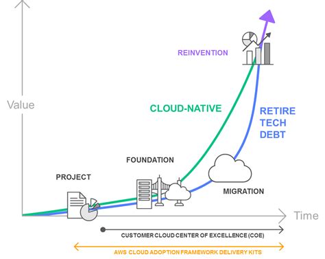 Cloud Migration With Amazon Web Services