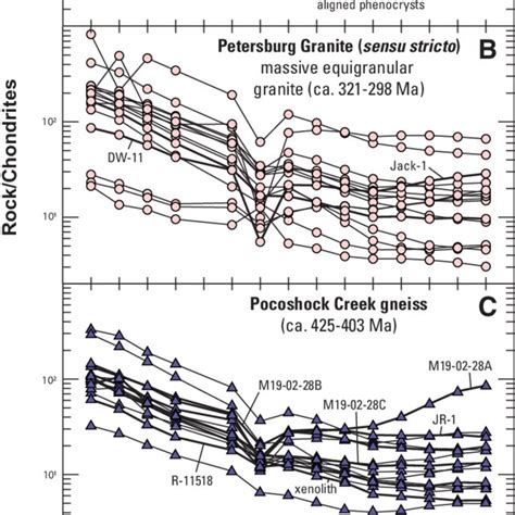 Chondrite Normalized Rare Earth Element Ree Spider Diagrams