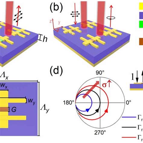 A C Schematics Of The Proposed VO2 Metal Hybrid Metasurface For