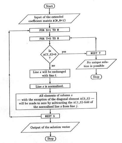 Gauss Jordan Method Algorithm And Flowchart - Code With C