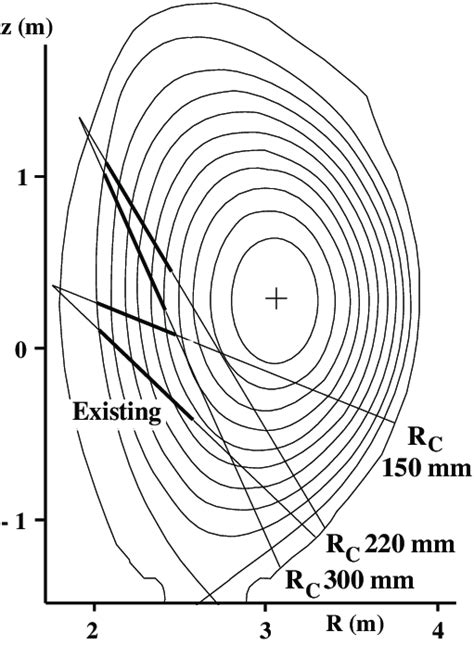 Typical Poloidal Cross Section Of A Plasma Configuration For A High Download Scientific Diagram