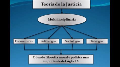 Teoría De La Justicia De Rawls Teoría De La Justicia Como Equidad