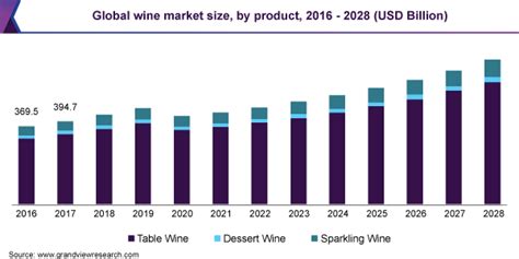 Wine Market Size Share And Trends Industry Report 2028