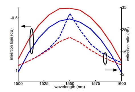 Wavelength Dependency Of The Calculated Insertion Loss Solid Curves